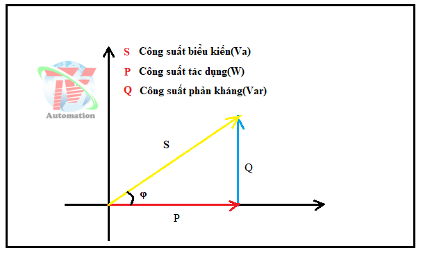 Hệ số công suất cosφ